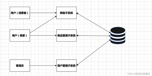 电子商务购物管理系统