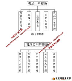 在线电子书城 图书 购物系统的设计 mysql 含录像